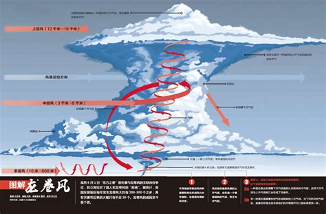 龍捲風 形成原因|龍捲風 